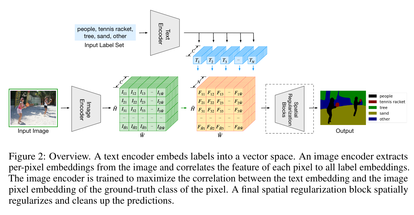 Language driven semantic segmentation 